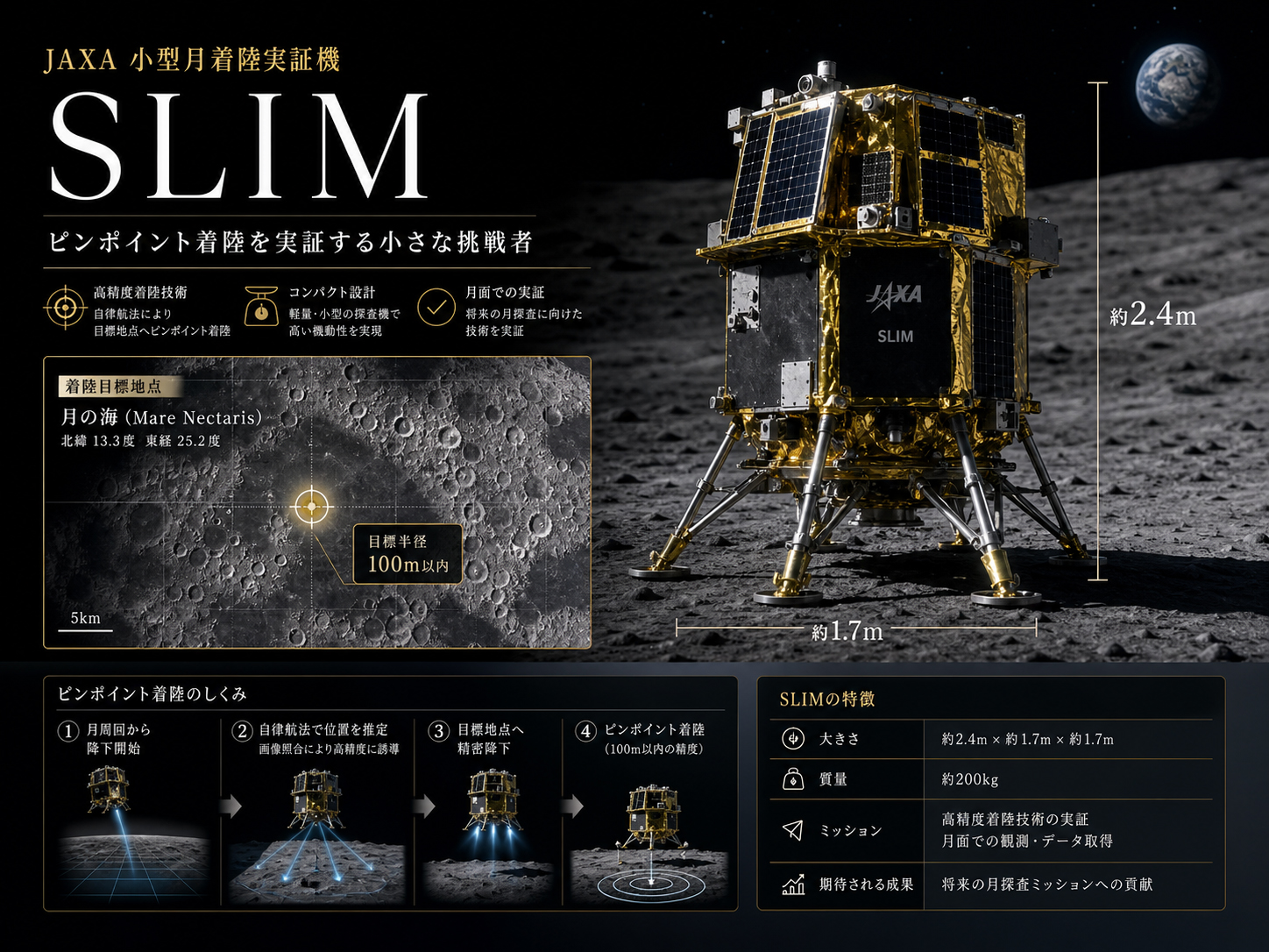 SLIMの小型探査機としての構成と月面ピンポイント着陸の概念を示す編集的画像