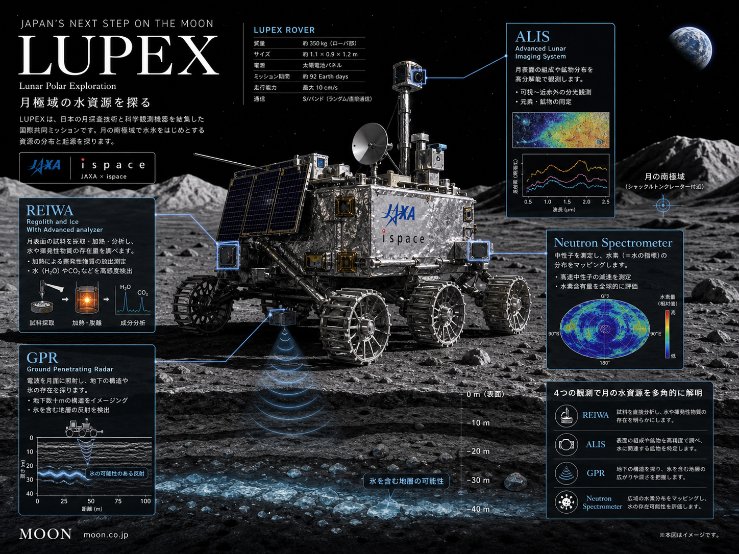 LUPEXの主な観測機器を整理した編集的な装置図イメージ