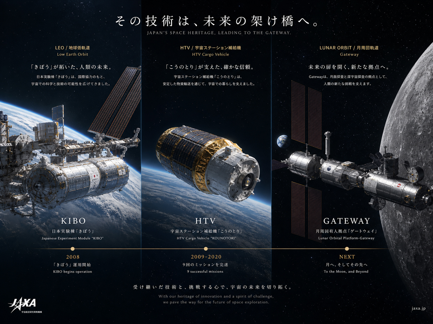 ISSのきぼう、HTV、Gatewayを一本の技術継承として描いた編集的ビジュアル