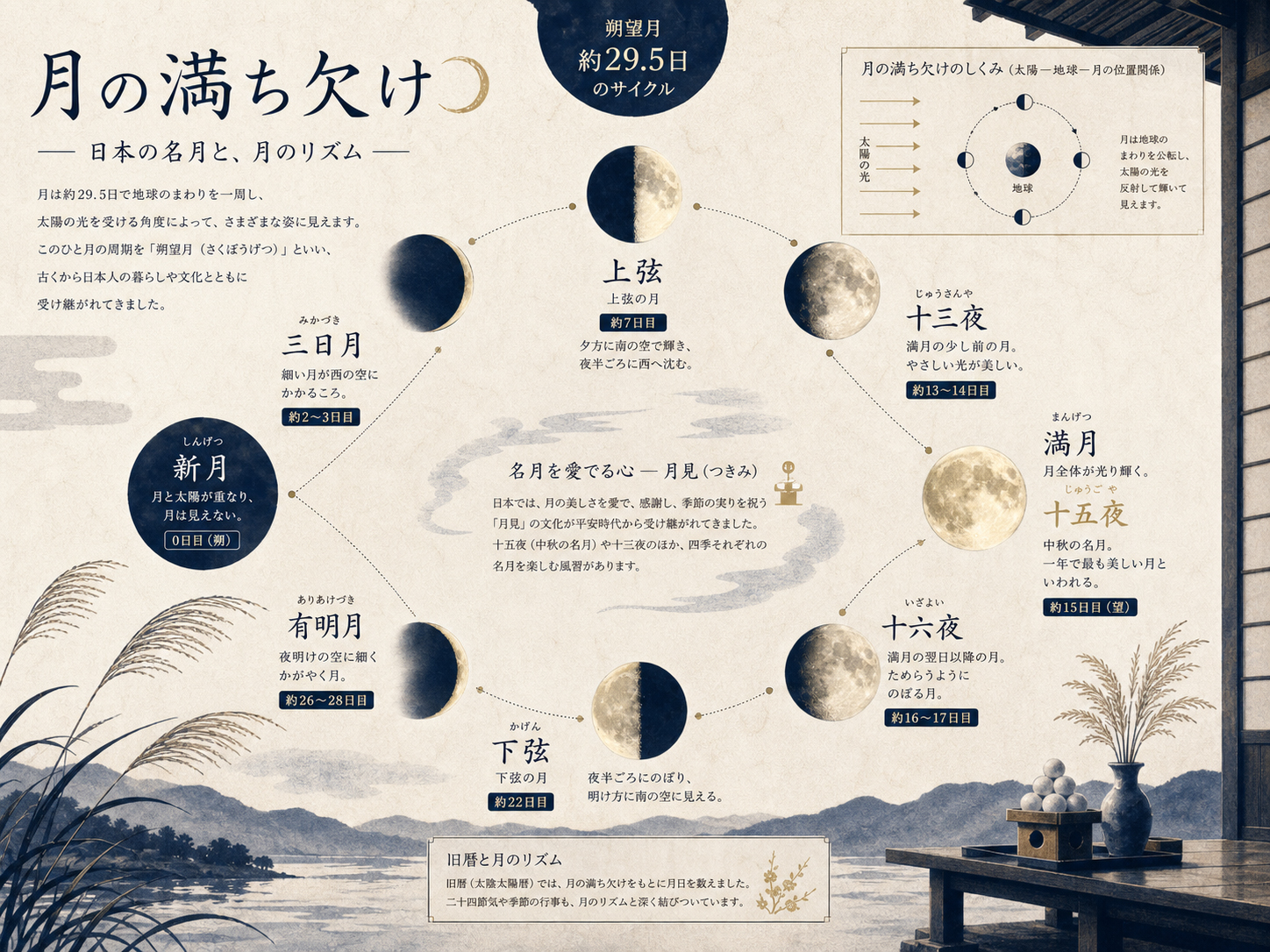 旧暦の日付、月相、月の名前、月見を重ねた日本文化と科学の編集画像
